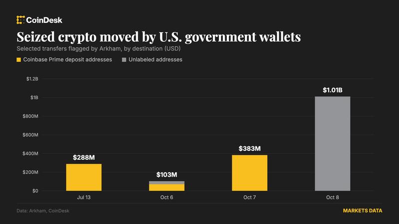 U.s. Government Moves $1 Billion in Bitcoin Tied to Bitfinex Hack, With No Sign of Sale: Regulatory Scrutiny Intensifies Worldwide