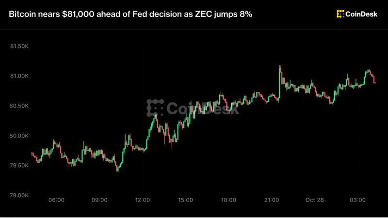 Bitcoin Surges Toward $81,000 as Fed Decision Looms and ZEC Jumps 8%