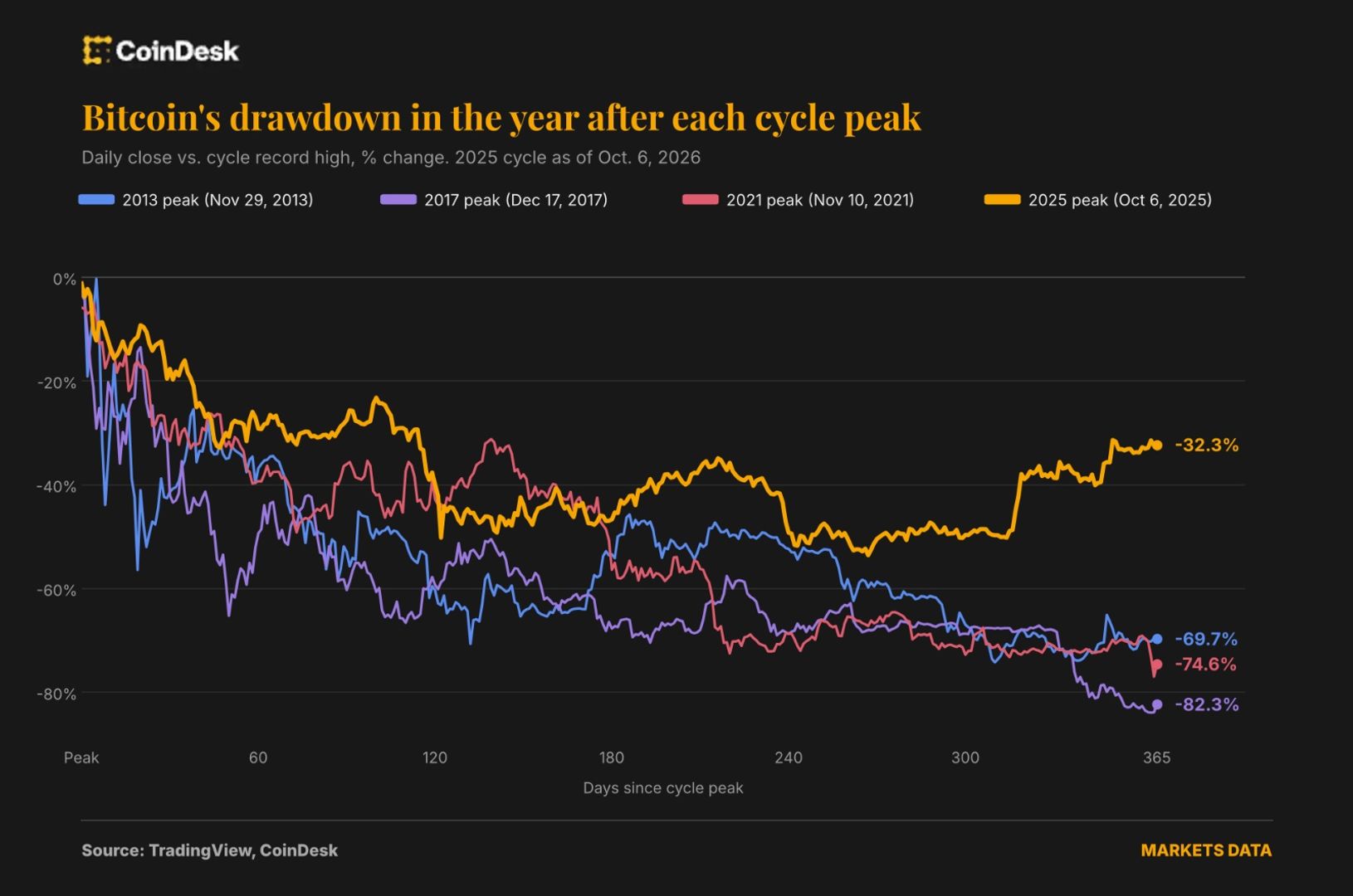 Bitcoin Crashes 32% From $126K Peak: Is the Crypto Winter Finally Thawing?