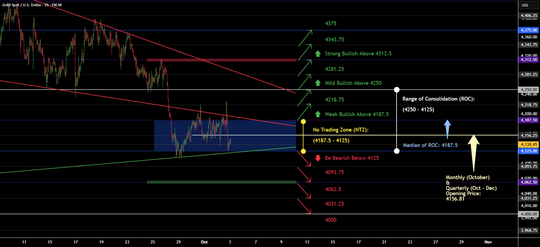 Gold (xauusd) Weekly Analysis [05 Oct - 09 Oct, 2026] in Significant Industry Shift
