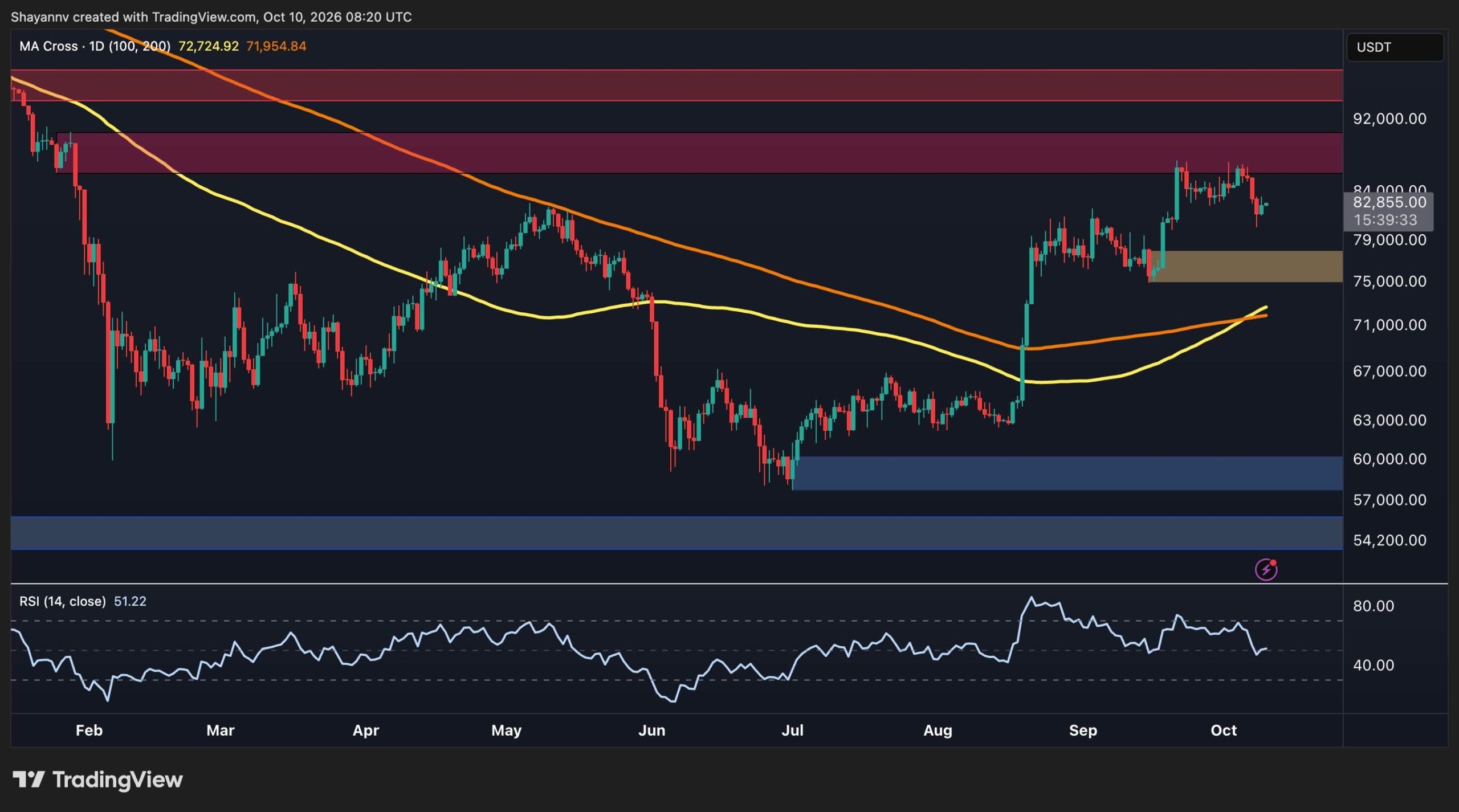 Why Bitcoin Price Analysis: Is Btc’s Recovery Over As US Demand Turns Negative Has Sparked Heated Debate