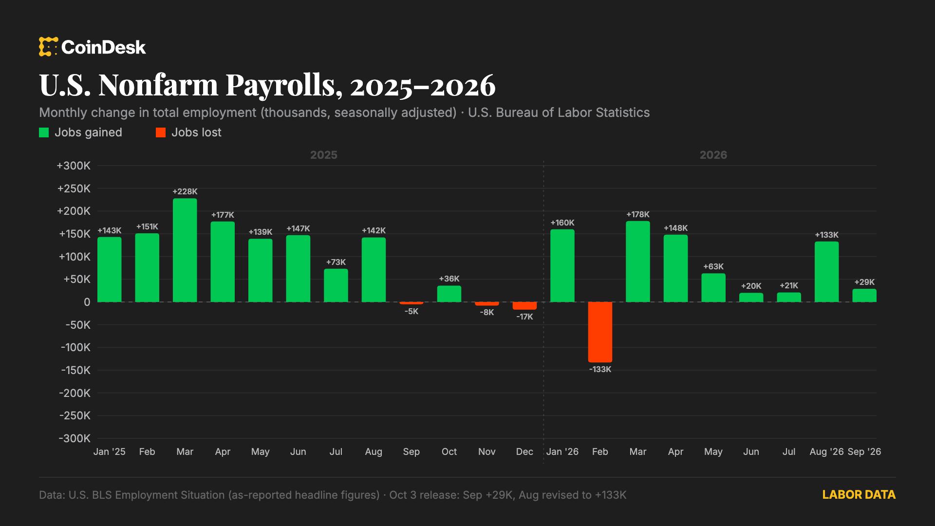 US Jobs Shock: Only 29,000 Added in September, Unemployment Jumps to 4.2%