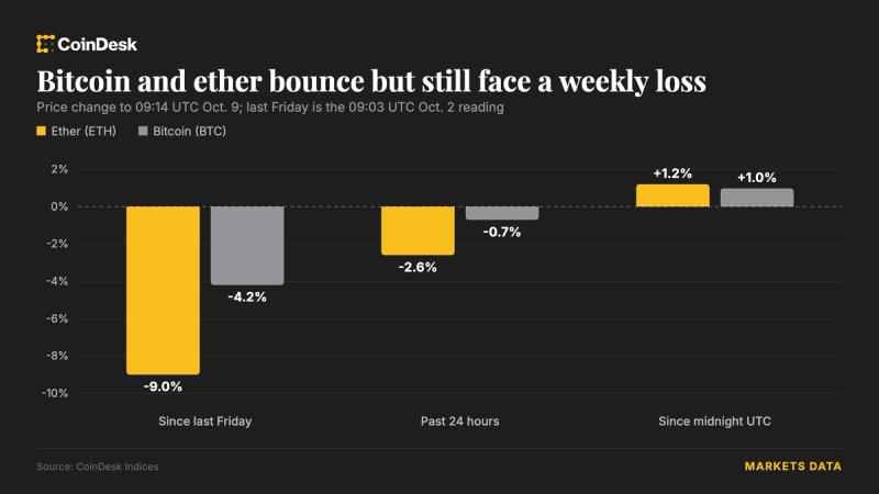 Bitcoin Steadies Near $82,500 After Trump Rules Out Iran Launches Strikes on Before Midterms as Regional Tensions Surge