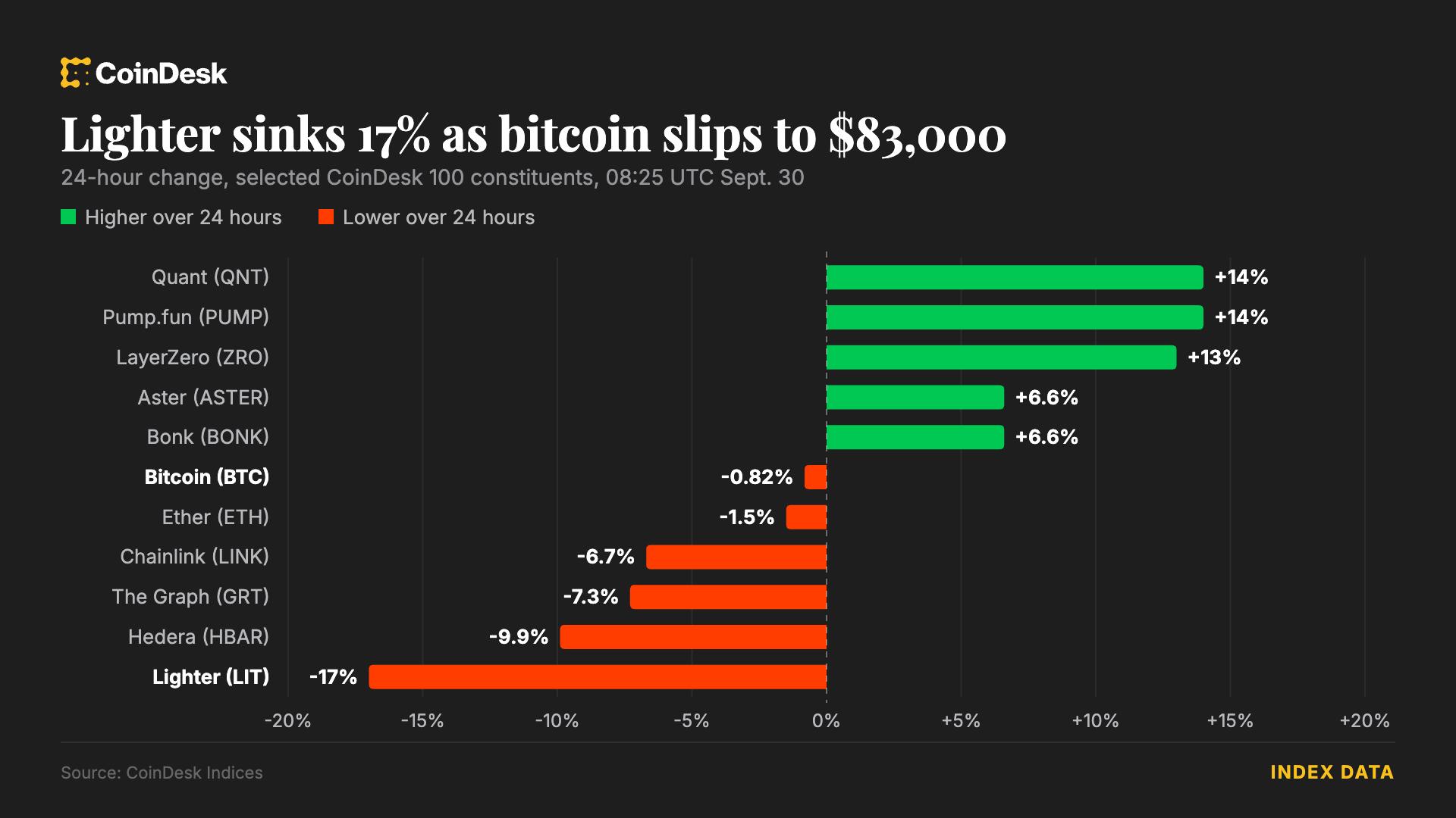 Crypto Markets in Focus: Bitcoin stalls near $83,000 while lighter drops 17% on Robinhood perps plan Amid Shifting On-Chain Metrics