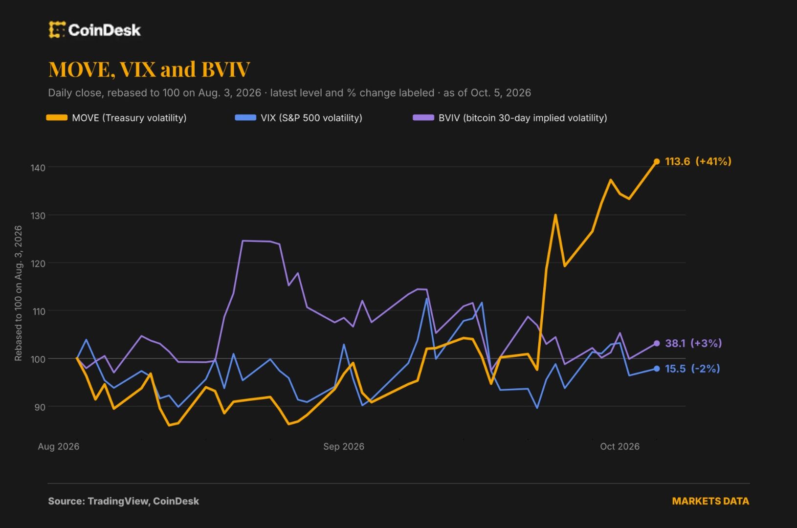Bond Market 'Fear Gauge' Screams Warning as Bitcoin and Stocks Shrug Off Rising VIX