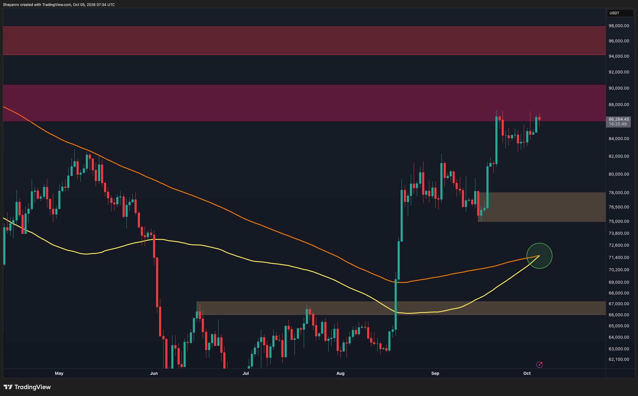 Why Bitcoin Price Analysis: Is BTC Running Out of Steam After Another Rejection at $87k Has Sparked Heated Debate