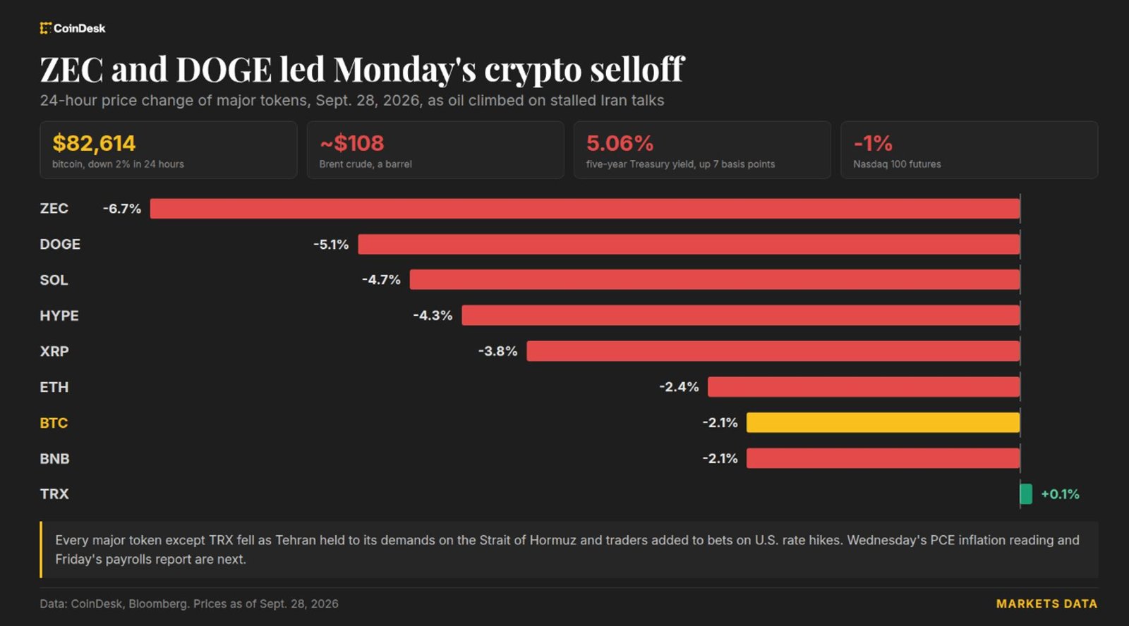 Live updates: Bitcoin sinks below $83,000 as Iran talks stall and oil climbs