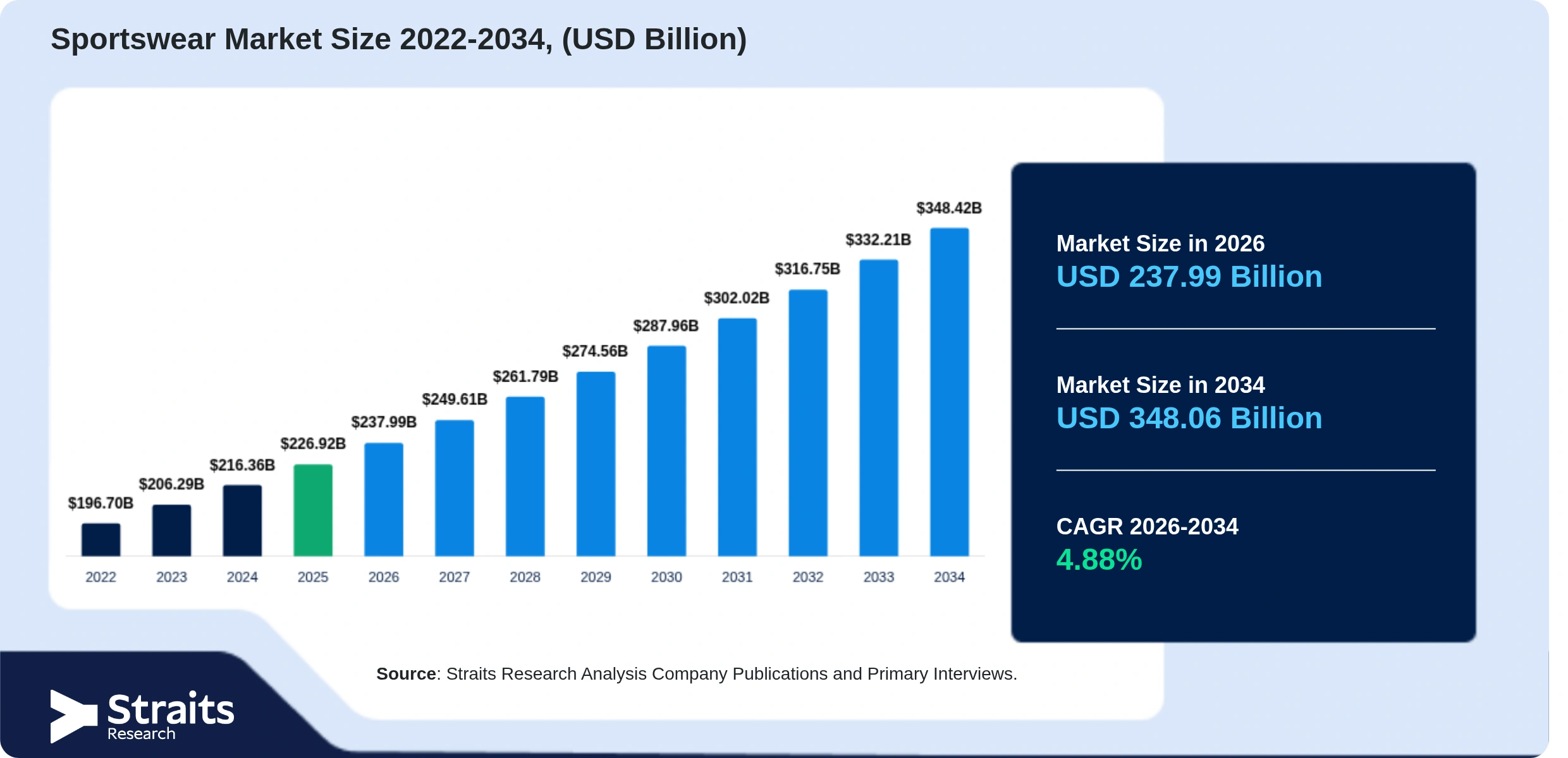 Sportswear Market Size, Share, Growth, Analysis, 2034 as Market Analysts Weigh Next Moves