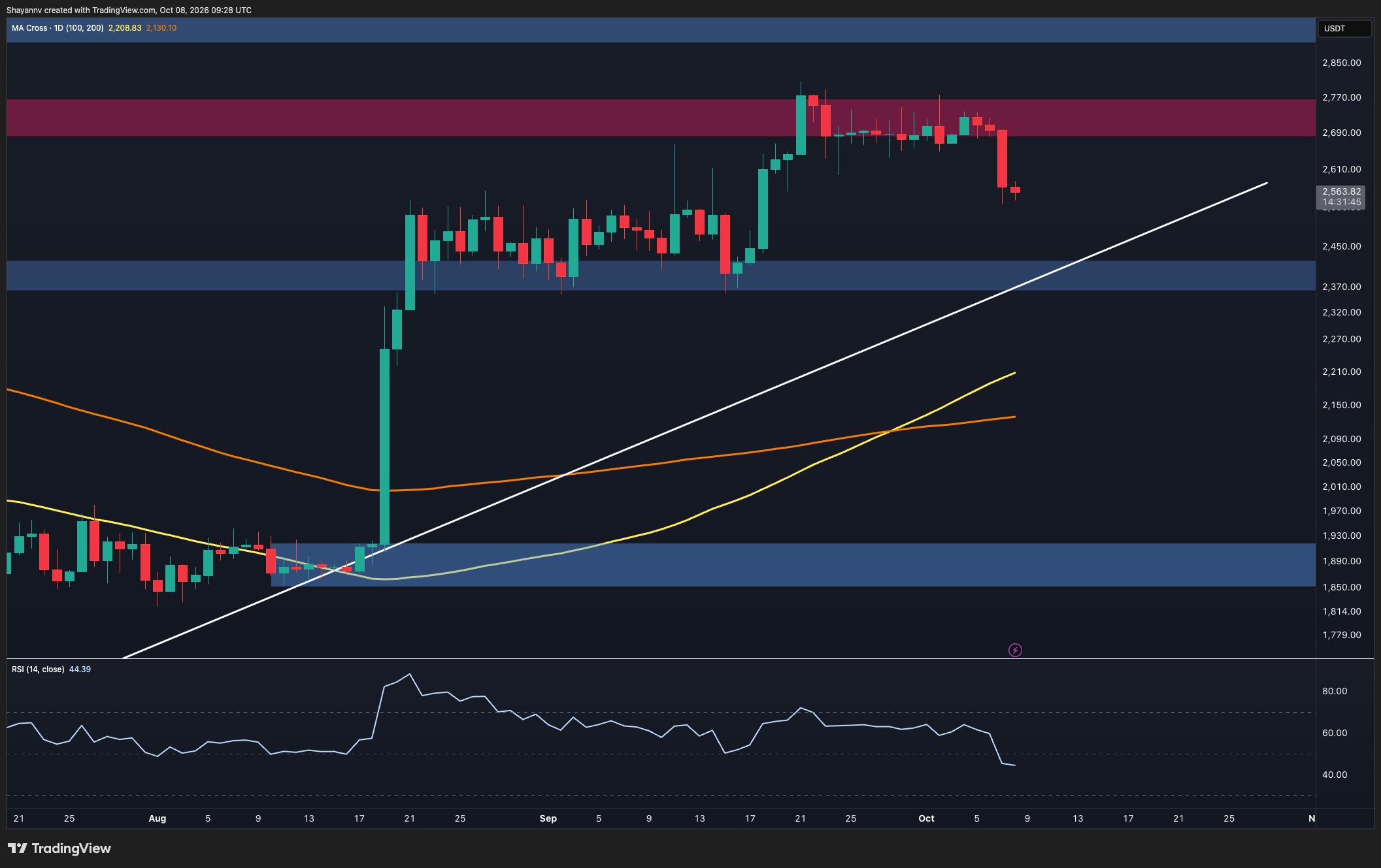Why Ethereum Price Analysis: ETH Crashes 10% Weekly – How Low Can It Go Has Sparked Heated Debate