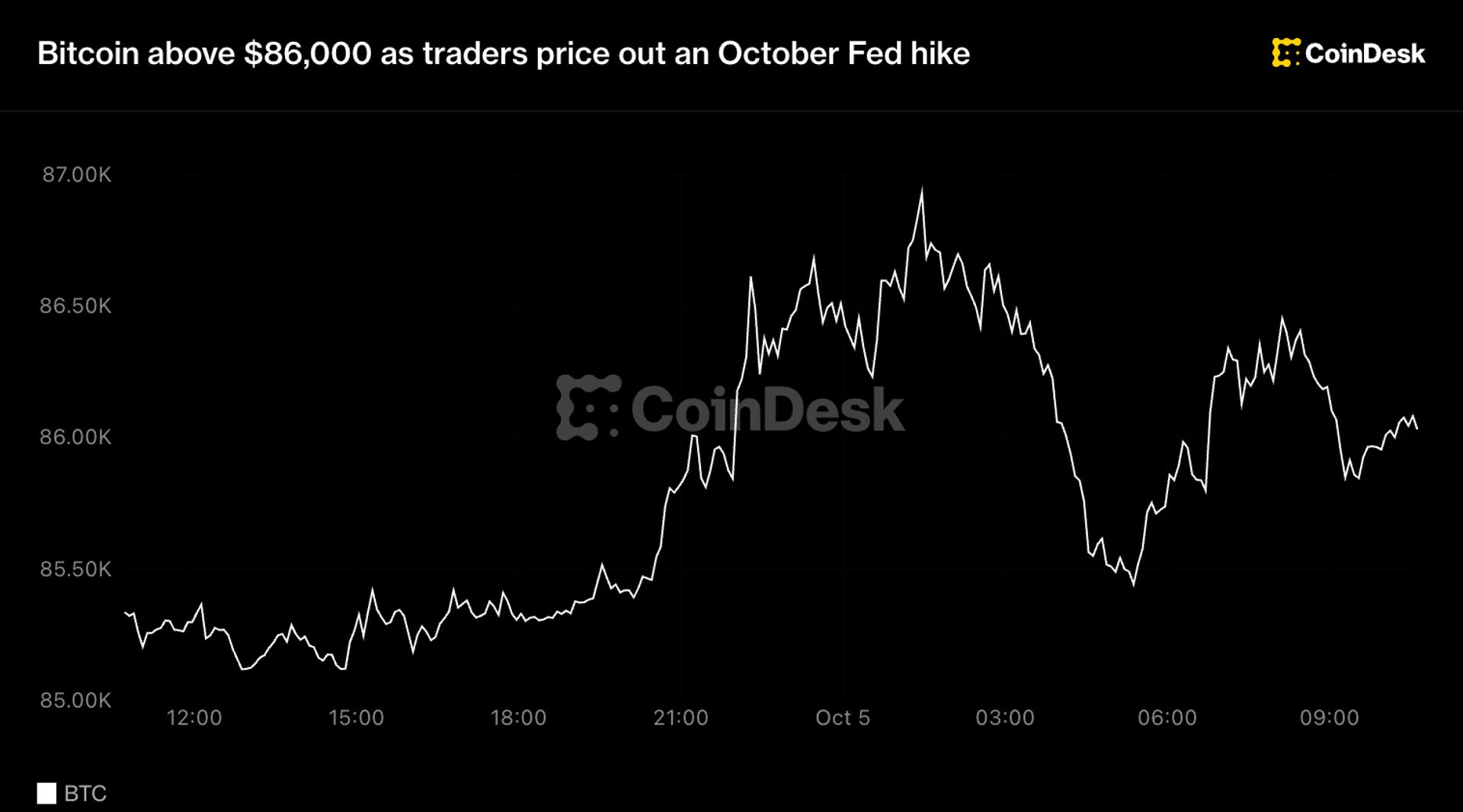 Bitcoin Above $86,000 As Traders Price Out an October Fed Hike