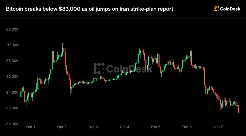 Bitcoin Crashes Below $83K as Iran Strike Fears Ignite Oil Spike
