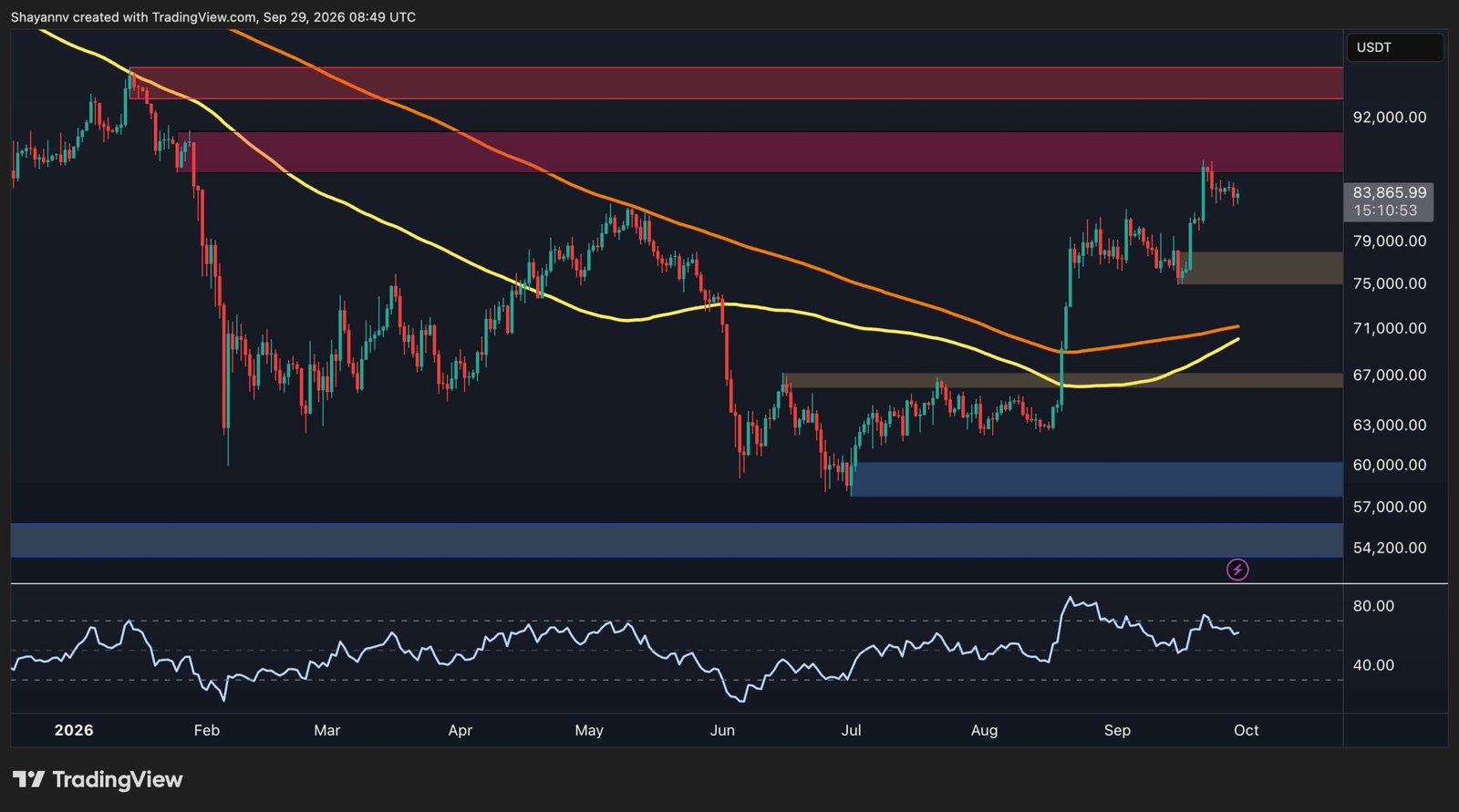 Crypto Markets in Focus: Bitcoin Price Analysis: BTC Reclaims Major Moving Averages as Bulls Target $90K Resistance Amid Shifting On-Chain Metrics