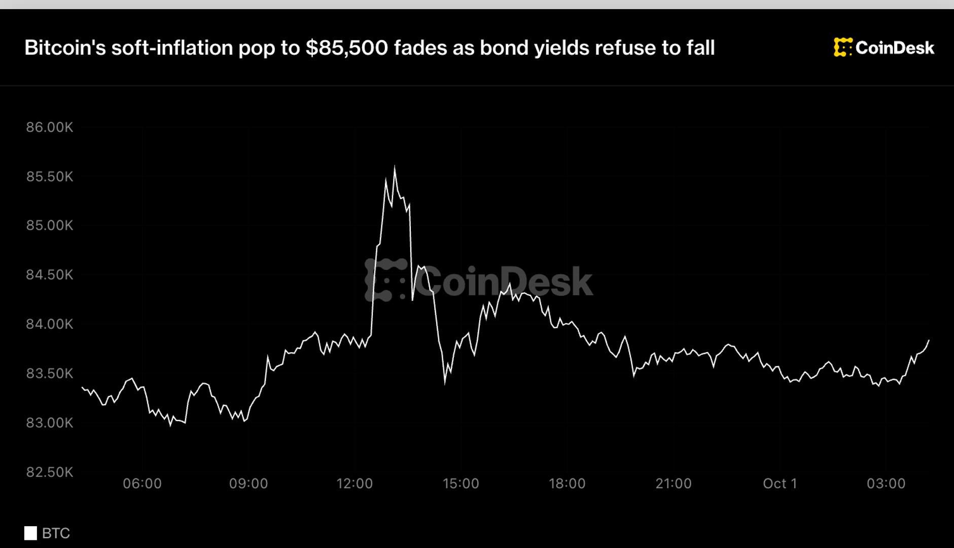 Market Focus: Bitcoin's soft-inflation pop to $85,500 fades as bond yields refuse to fall and the Liquidity Outlook