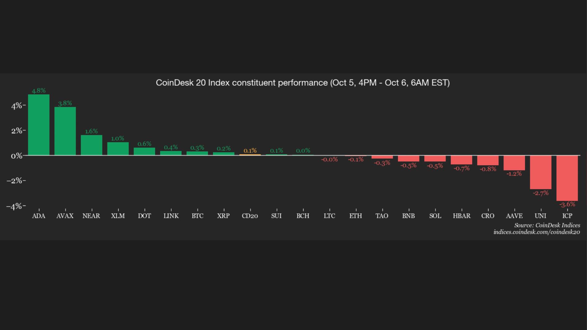 Altcoin Season Ignites: BTW Skyrockets 25% as Bitcoin Stalls at $85K