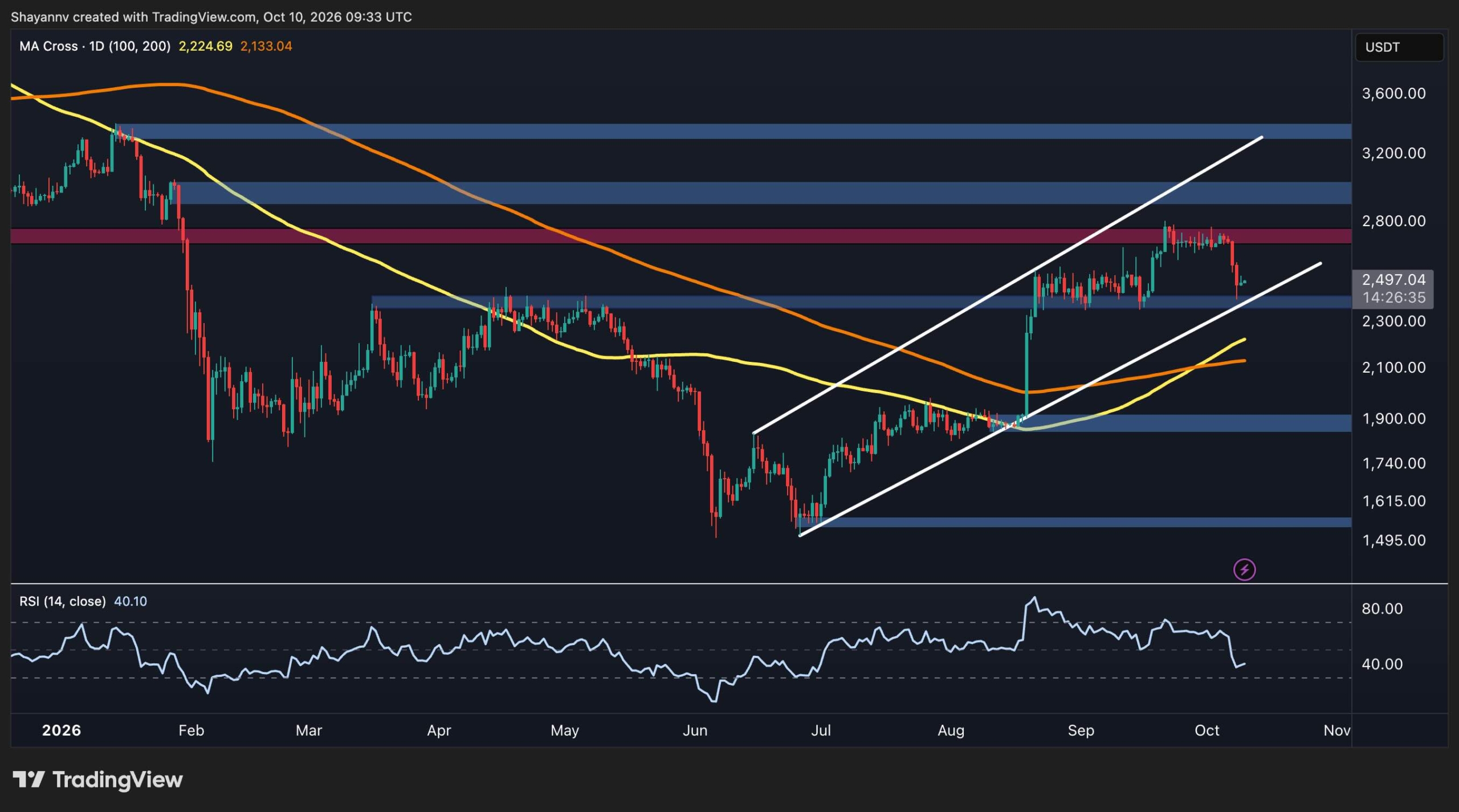Why Ethereum Price Prediction: Rebound Ahead or Will ETH Breakdown Toward $2k Has Sparked Heated Debate