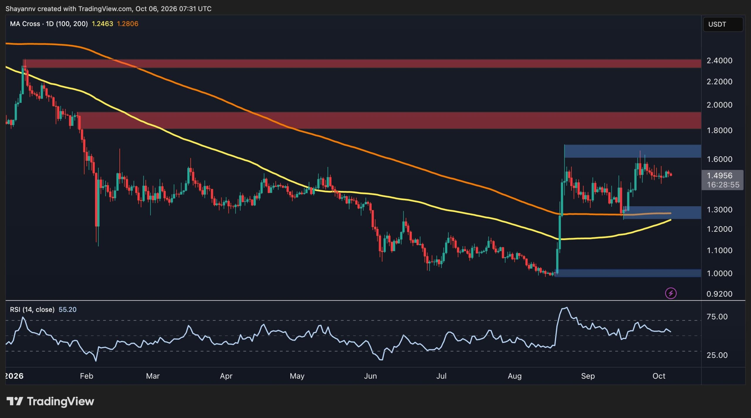 Why Ripple Price Analysis: Is XRP Consolidation Almost Over As the Range Tightens Has Sparked Heated Debate