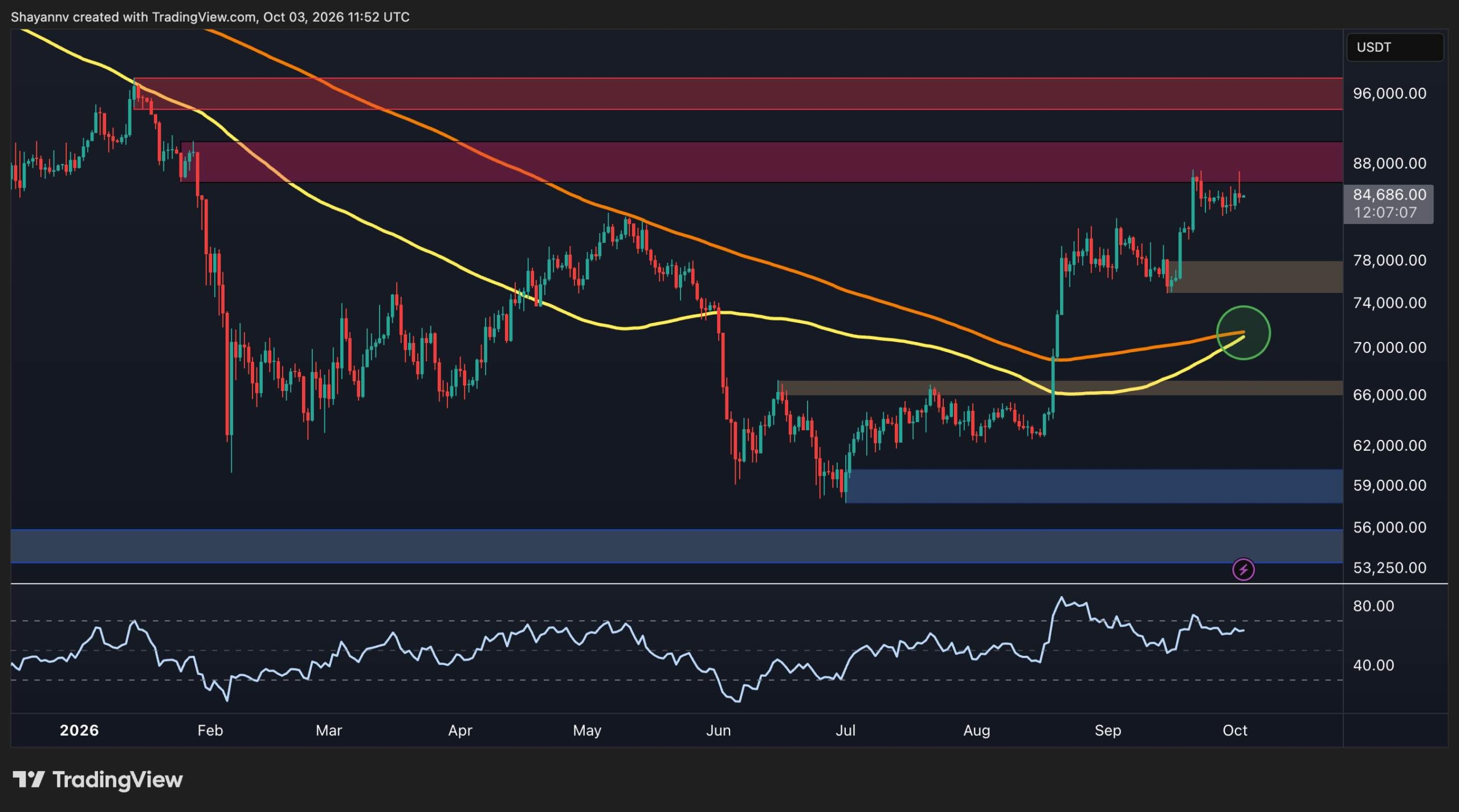 Crypto Markets in Focus: BTC Price Analysis: Is Bitcoin Gearing Up for $96K or a Retest of $82K? Amid Shifting On-Chain Metrics