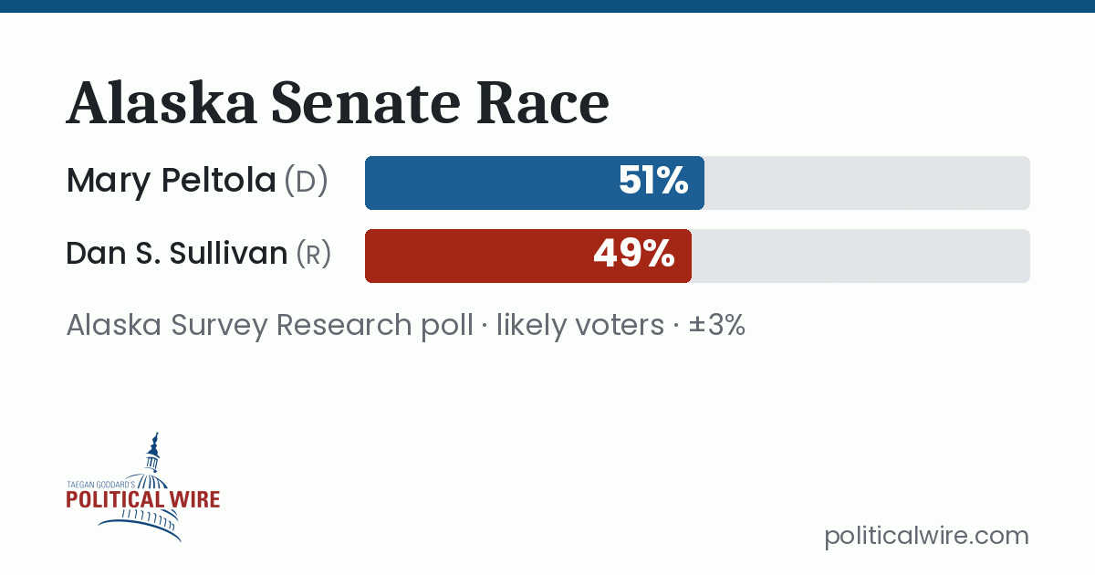 Peltola Leads Sullivan in Alaska Senate Race in Significant Industry Shift