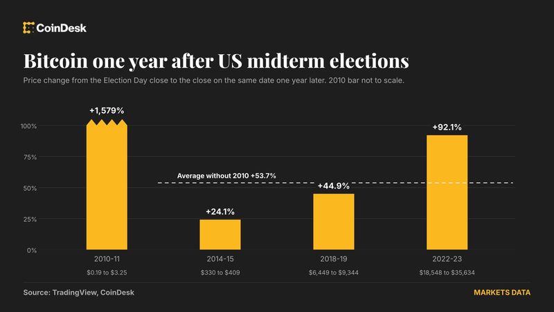 Bitcoin Soars 50% Post-Midterms: Is History About to Repeat?