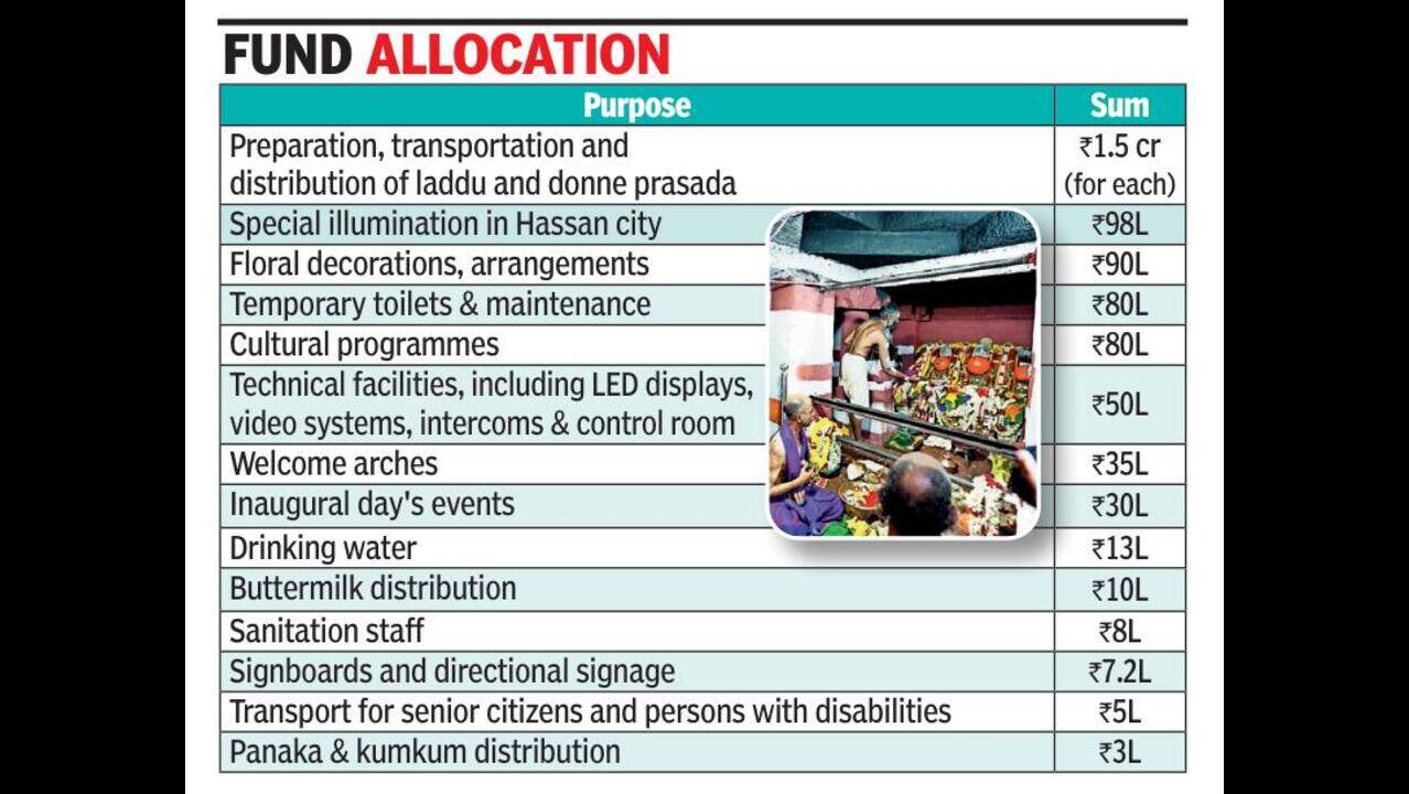 Hasanamba Jatra Gets Rs 13.5cr Boost Despite Drought Crisis