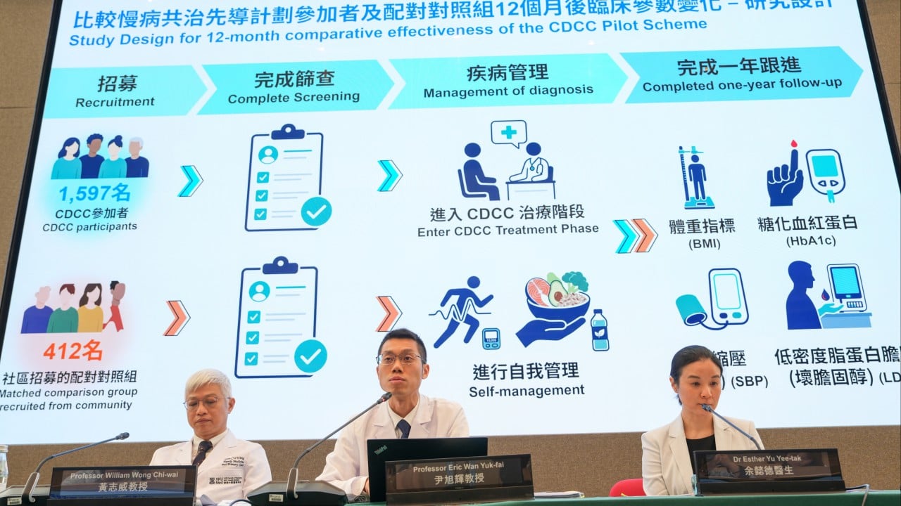 Co-care Scheme May Help Prevent 9% of Stroke, Heart Failure Cases in Next Decade