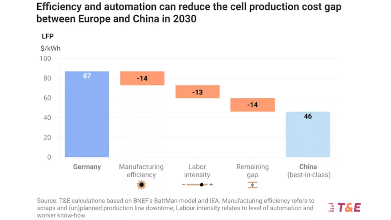 Regulatory Enforcement: Battery Incentives Could Revive Europe's Industrial Battery Sector Draws Global Legal Scrutiny