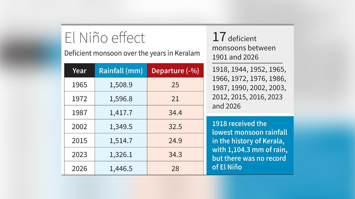 Kerala Reels Under 7th-Driest Southwest Monsoon: 70% of State Rain-Deficient