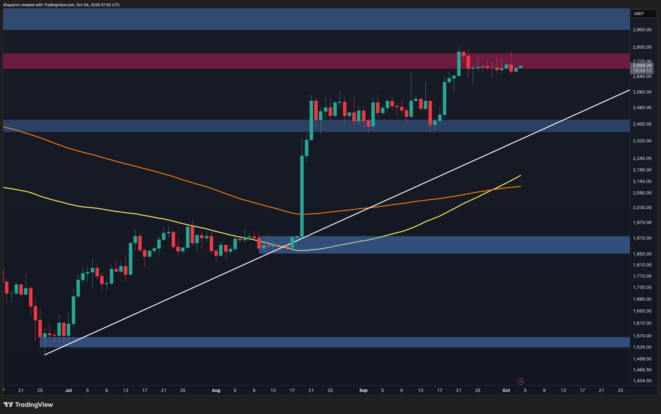 Ethereum Price Analysis: ETH Holds Bullish Structure, but $2.8k Remains the Key Hurdle