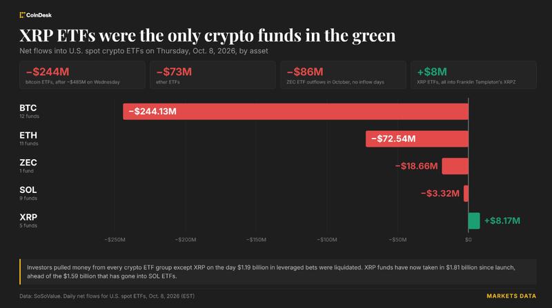 Crypto Carnage: Bitcoin ETFs Bleed $244M as XRP Funds Defy the Downturn