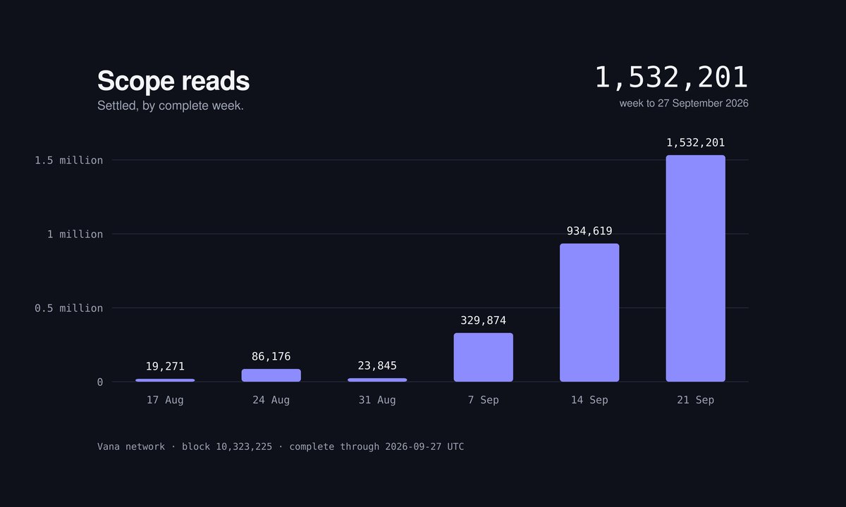Vana's Vega Upgrade Goes Live: Staking Expansion Complete as VANA Token Economics Revealed