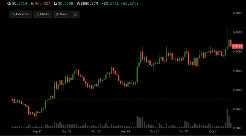 STX Skyrockets 50% in Four Weeks as Bitcoin Layer-2 Hype Ignites