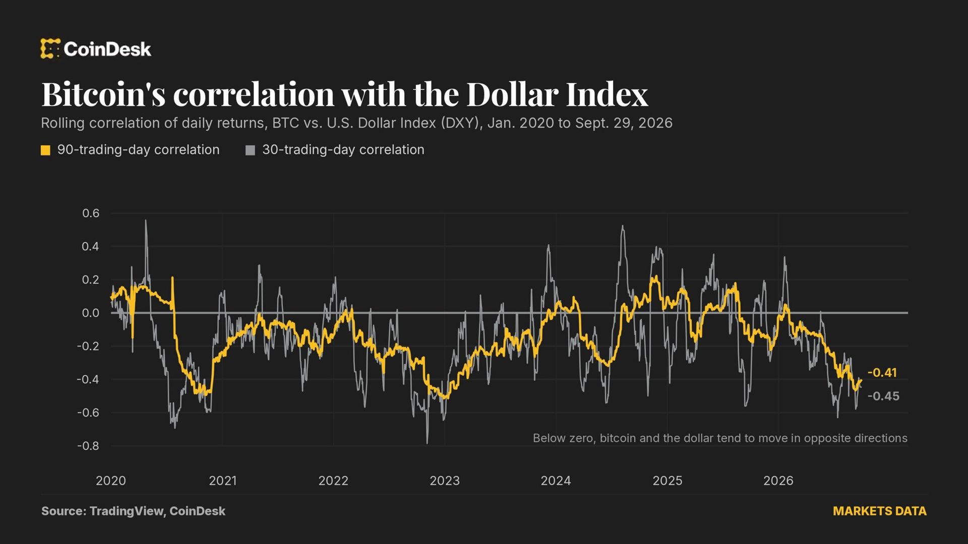 Crypto Markets in Focus: A stronger dollar is a weaker threat to bitcoin than traders think Amid Shifting On-Chain Metrics