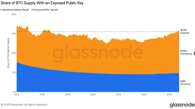 6 Million Bitcoin Exposed: AI Threat Looms Over Crypto Wallets