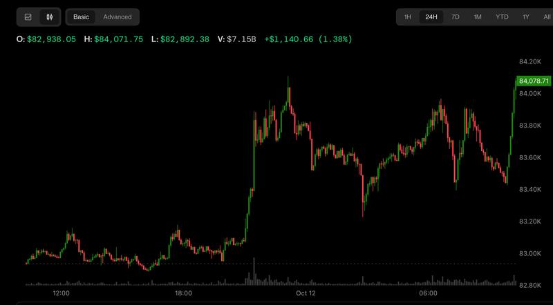 Bitcoin Pulls Back from $84,000 As Oil Recovers, ETFs Bleed Over $600 Million