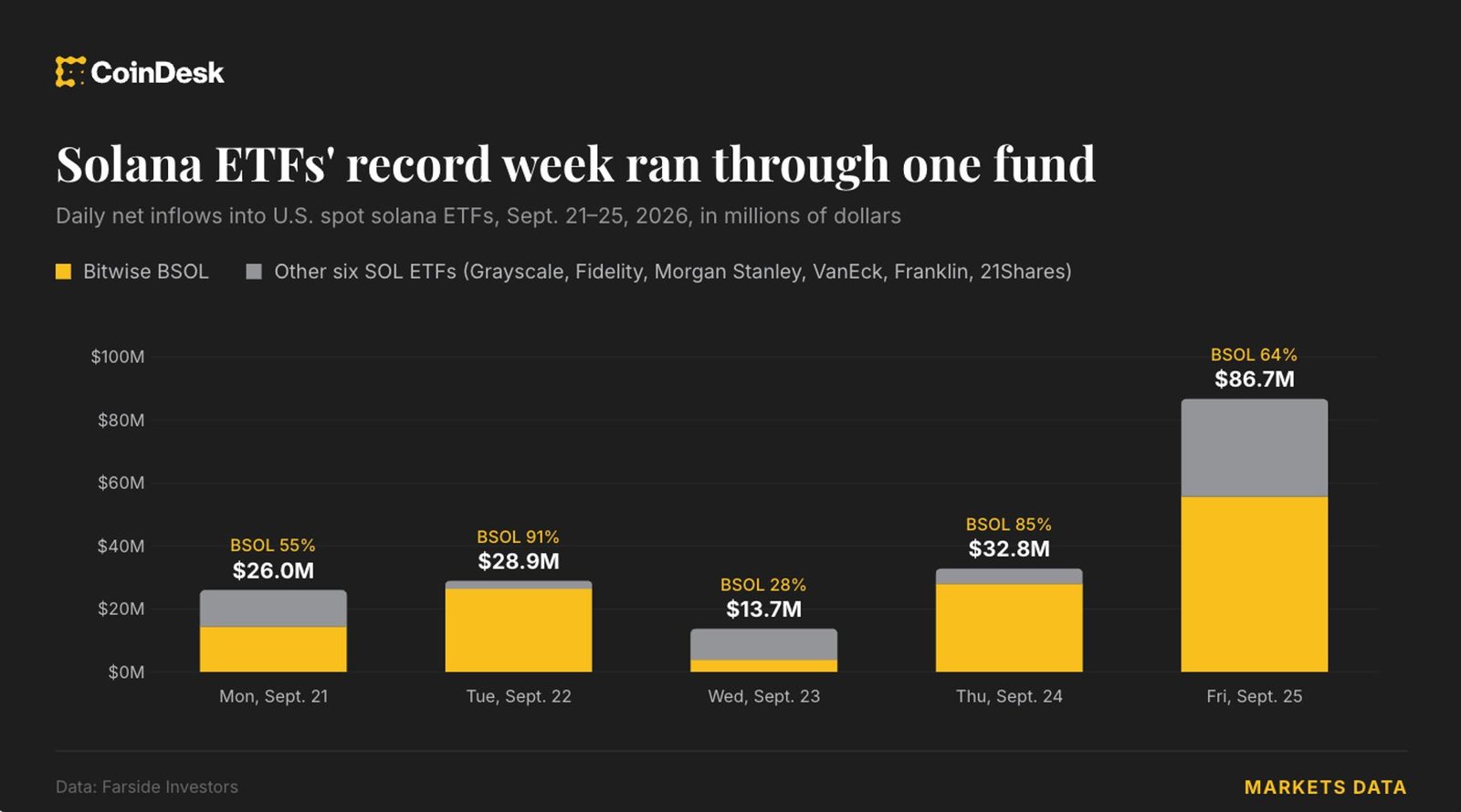 Solana ETFs draw record $188 million in a week as Bitwise takes two-thirds of inflows