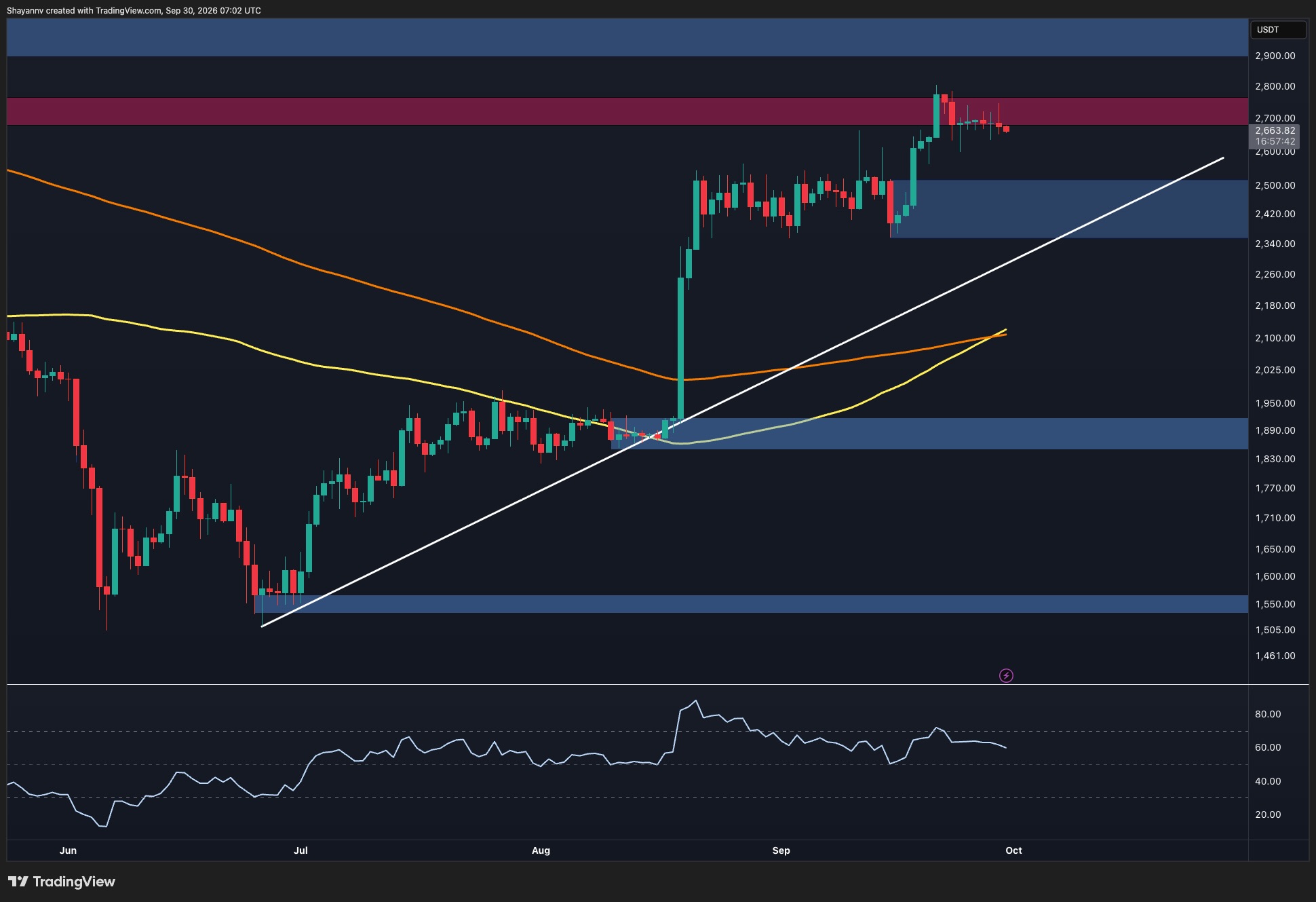 Crypto Markets in Focus: Ethereum Price Prediction: $3K Is Still in Play, But ETH Must Clear This Key Hurdle First Amid Shifting On-Chain Metrics