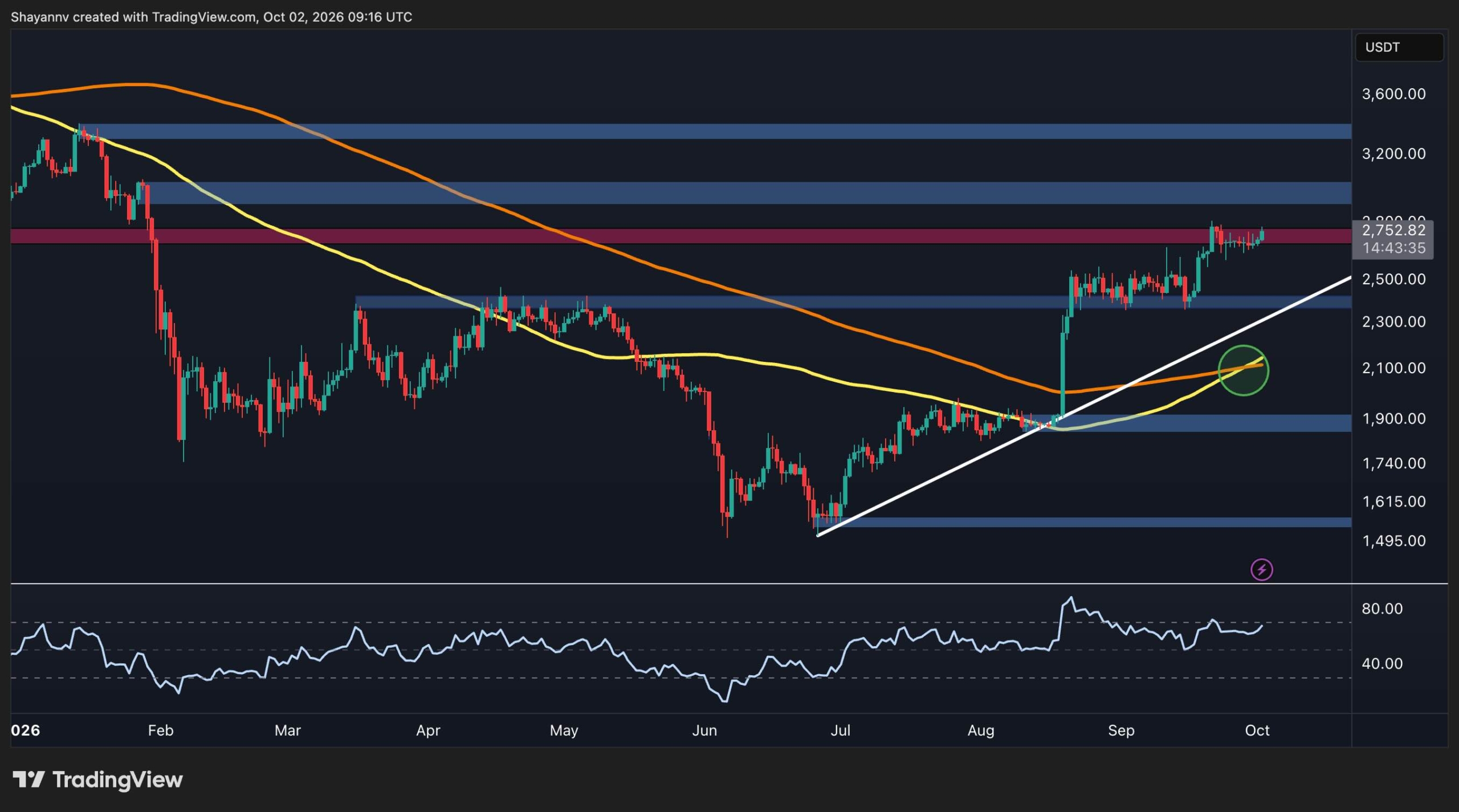 Crypto Markets in Focus: Ethereum Price Analysis: ETH Bulls Eye $3K Again – Can They Finally Break Through? Amid Shifting On-Chain Metrics