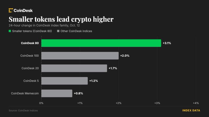 Altcoins Rally on Thin Trading As Bitcoin Holds Below $83,500