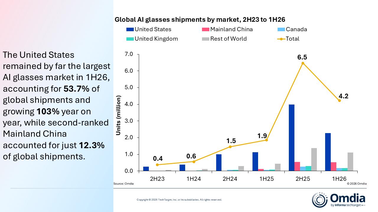Enterprise Tech Shift: Omdia: Global AI Glasses Shipments More Than Doubled in 1H26, Hitting a Record 4.2 Million and the Scaling Frontier