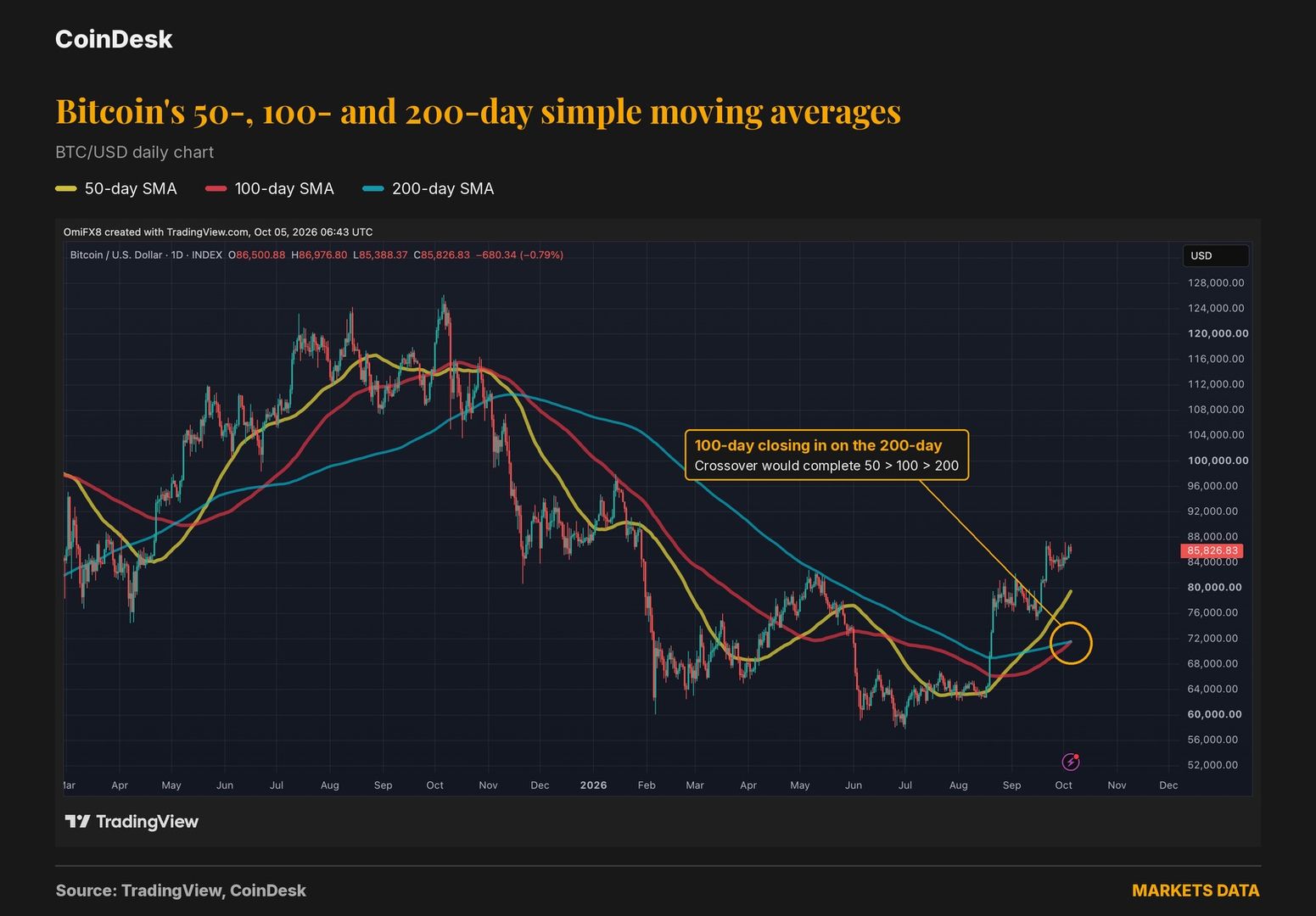 Bitcoin on the Brink: Major Bullish Signal Not Seen in Over a Year About to Flash