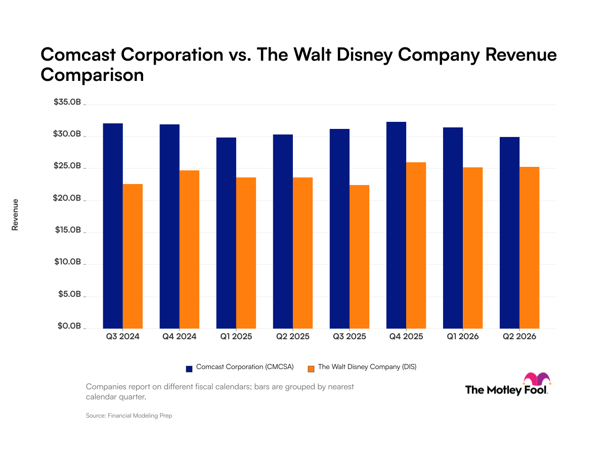 Comcast vs. Walt Disney: Comparing Recent Revenue Trends Between These Media Companies