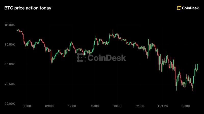 Bitcoin Crashes Below $80,000 as Traders Flee Risk Before Fed Decision