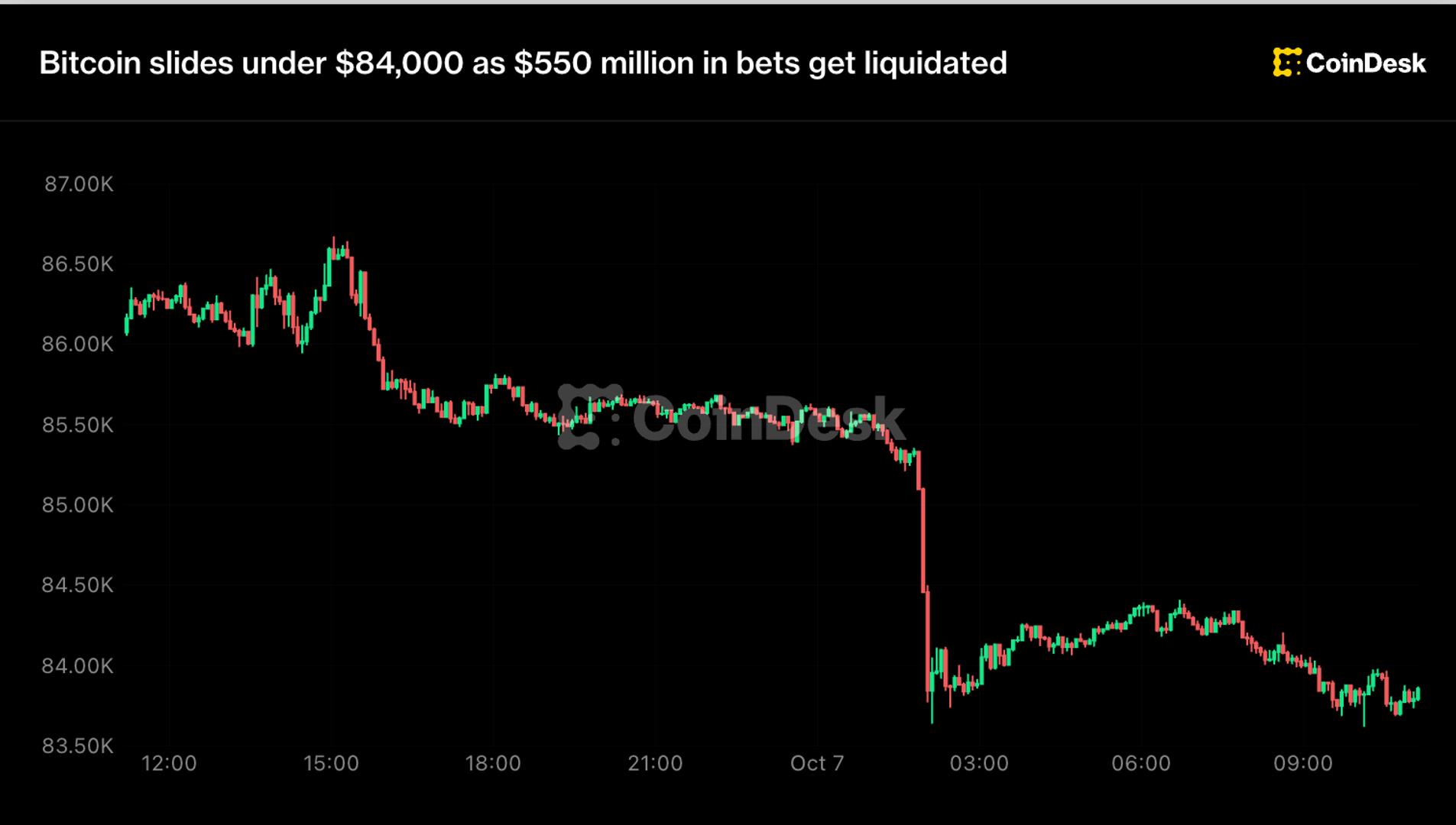 Crypto Carnage: BitMine Caps ETH Buys as Ether, Bitcoin Slide on Forced Selling