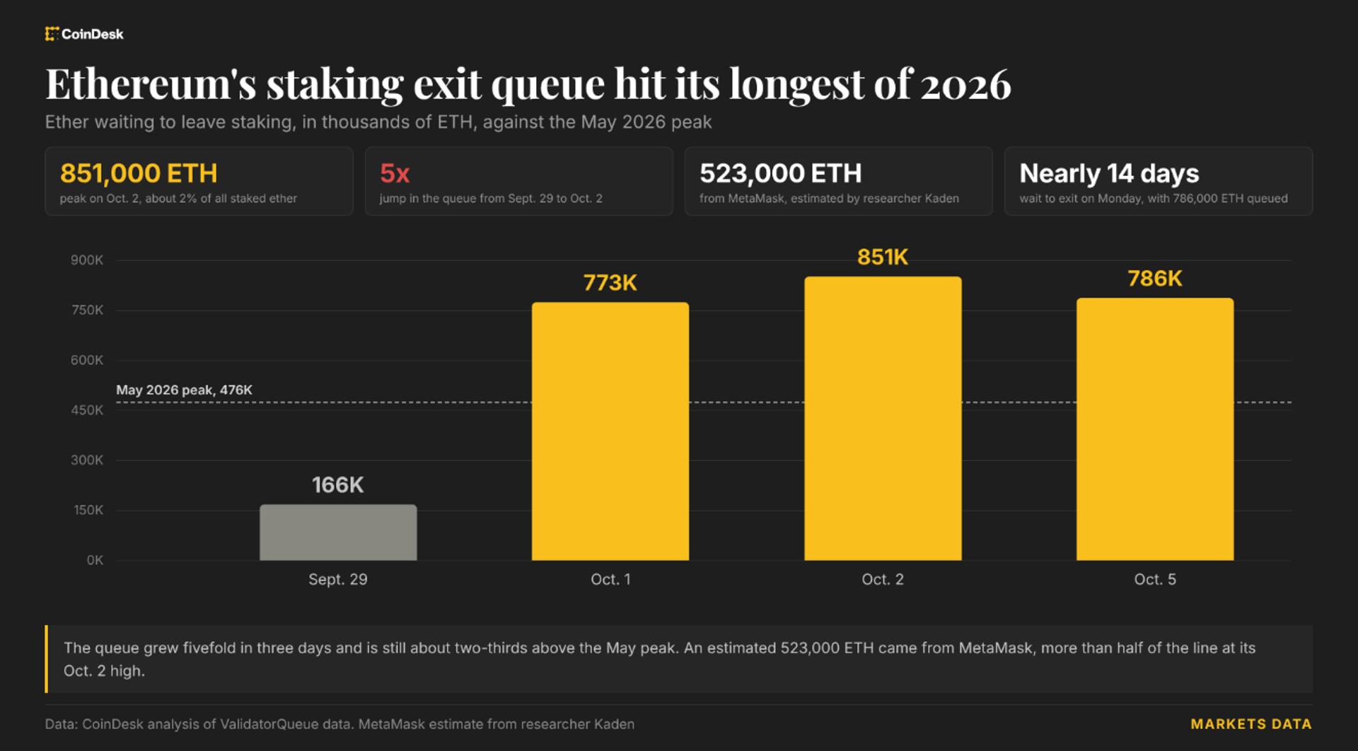 Ethereum Staking Exodus: Two-Week Exit Queue Traps Investors as Entry Demand Collapses