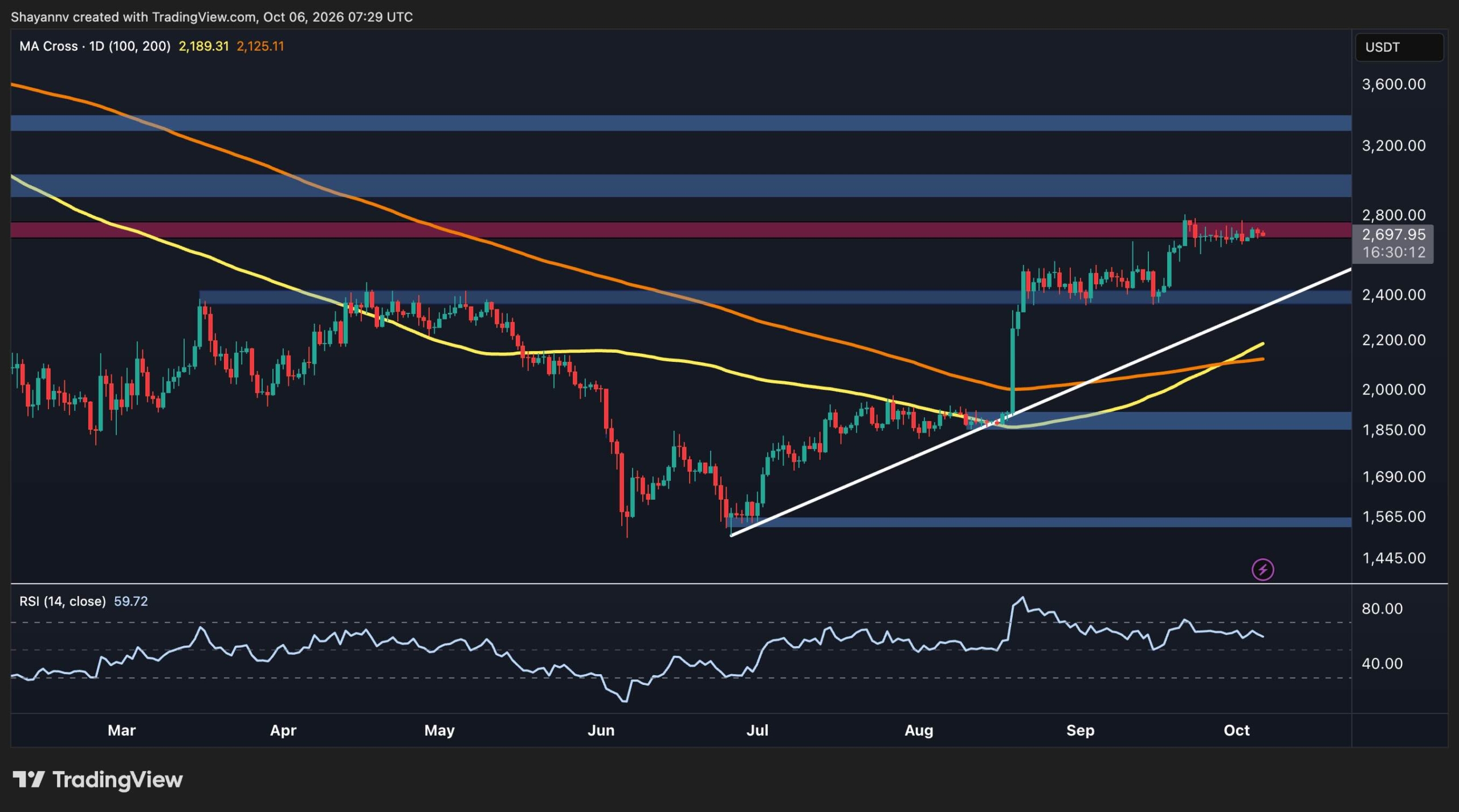 Why Ethereum Price Analysis: ETH Loses Steam at Key Resistance – Is a Pullback Coming Has Sparked Heated Debate