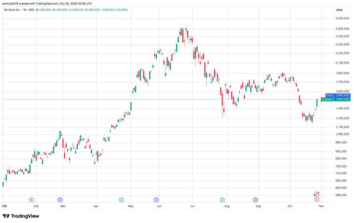 Kospi Rockets 7% as SK Hynix's Sevenfold Profit Surge Ignites AI Stock Rebound