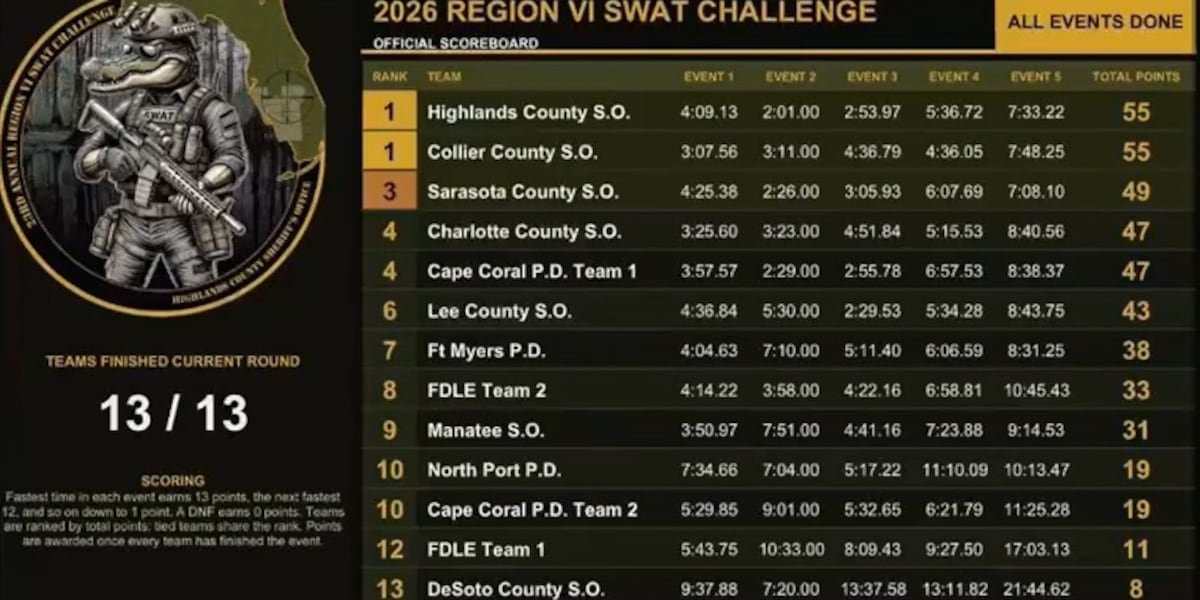 Highlands County Sheriff’s Office SWAT Team wins Region VI Challenge