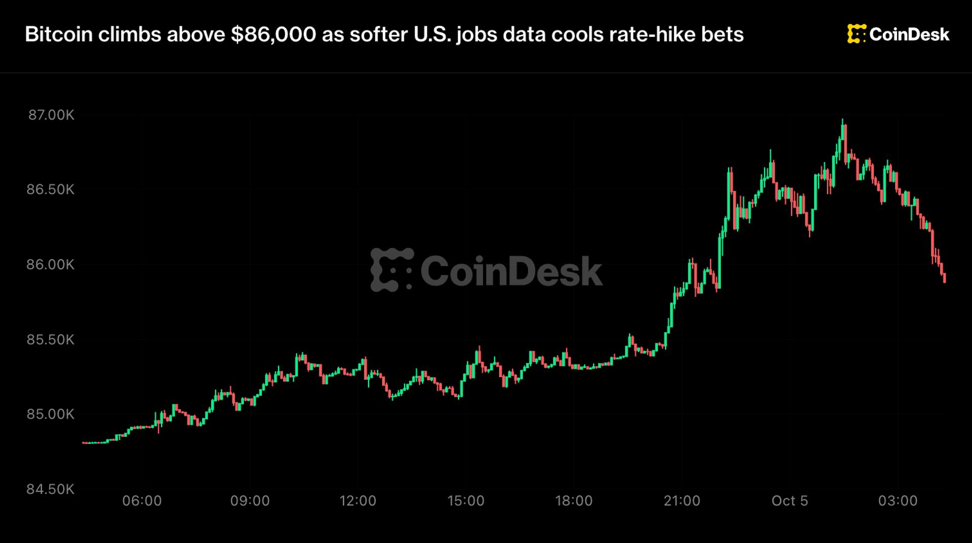 Bitcoin’s $87K Breakout Fails: Second Rally in a Week Stalls as Sellers Pounce