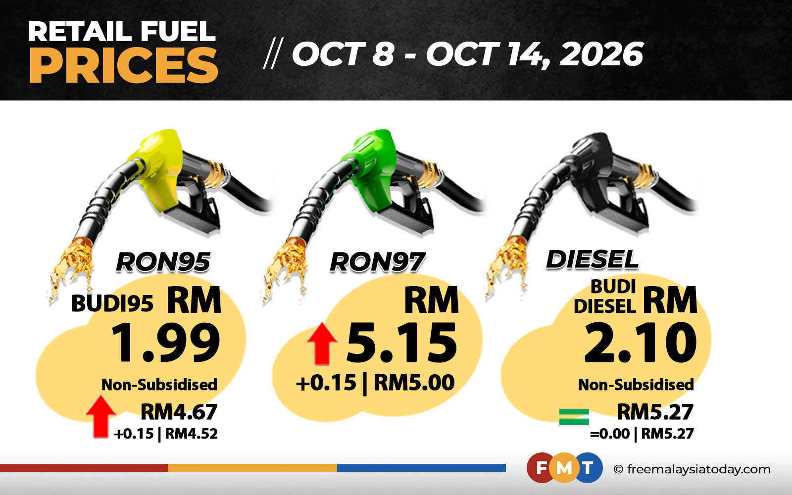 Ron97, Unsubsidised RON95 Up 15 Sen, Diesel Unchanged as Market Analysts Weigh Next Moves