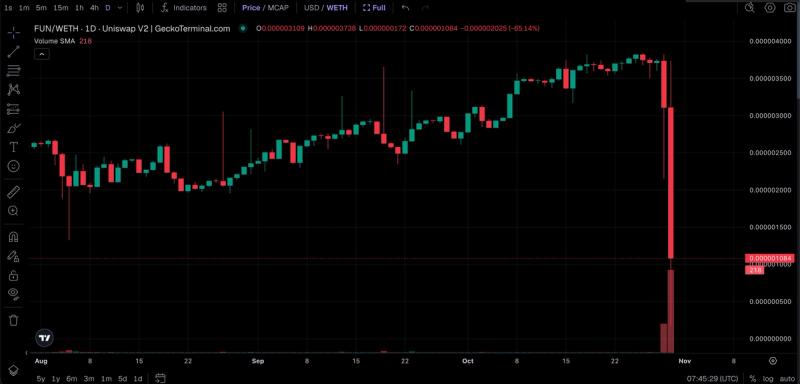 Binance Hacker Dumps Little-Known 2017 Token FUN, Price Crashes 90%